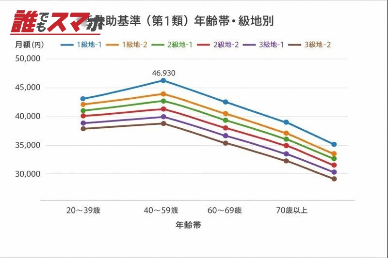 生活扶助基準(第一類)