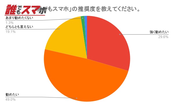 誰でもスマホの推奨度