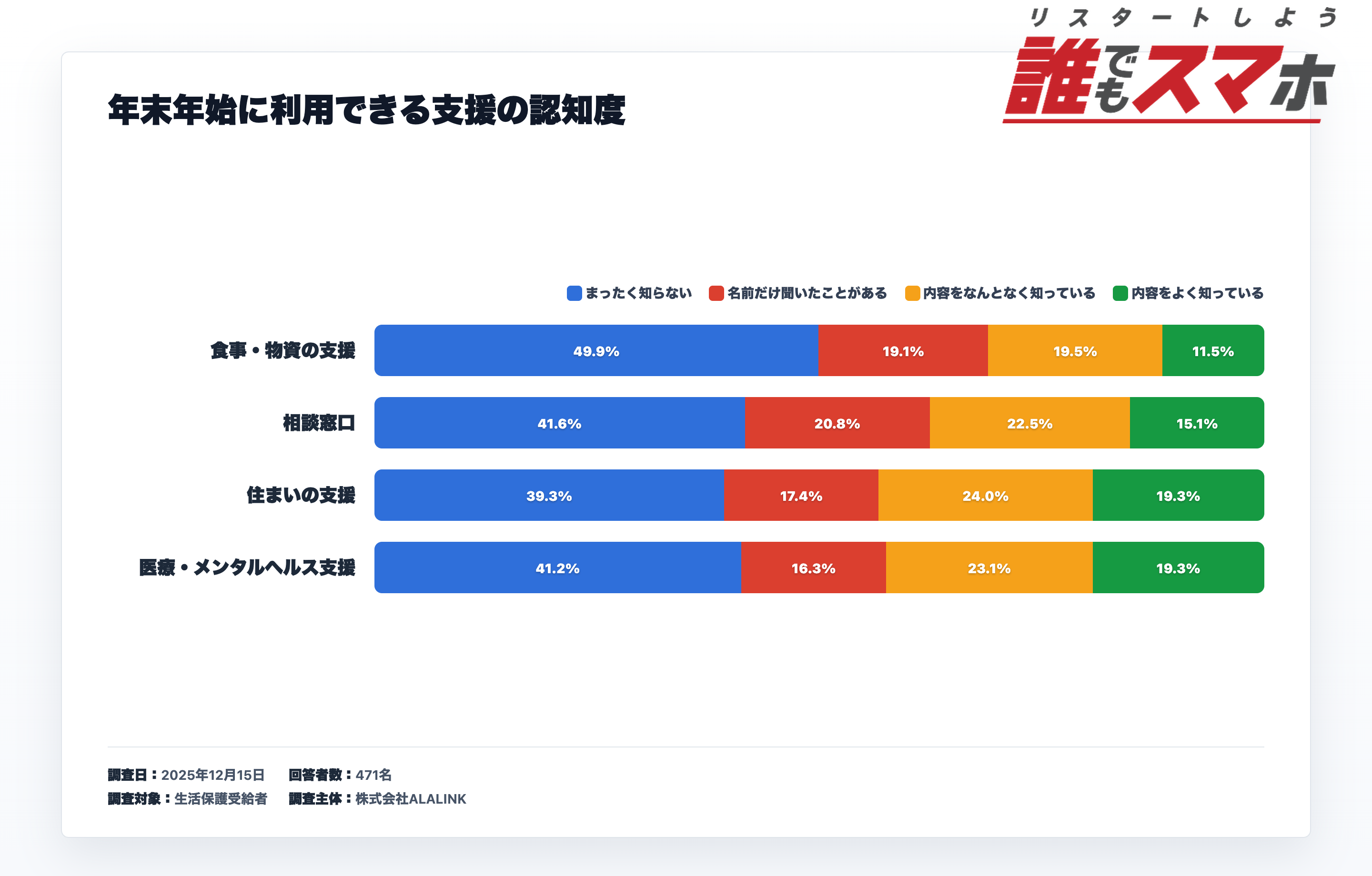年末年始に利用できる支援の認知度に関するアンケート結果