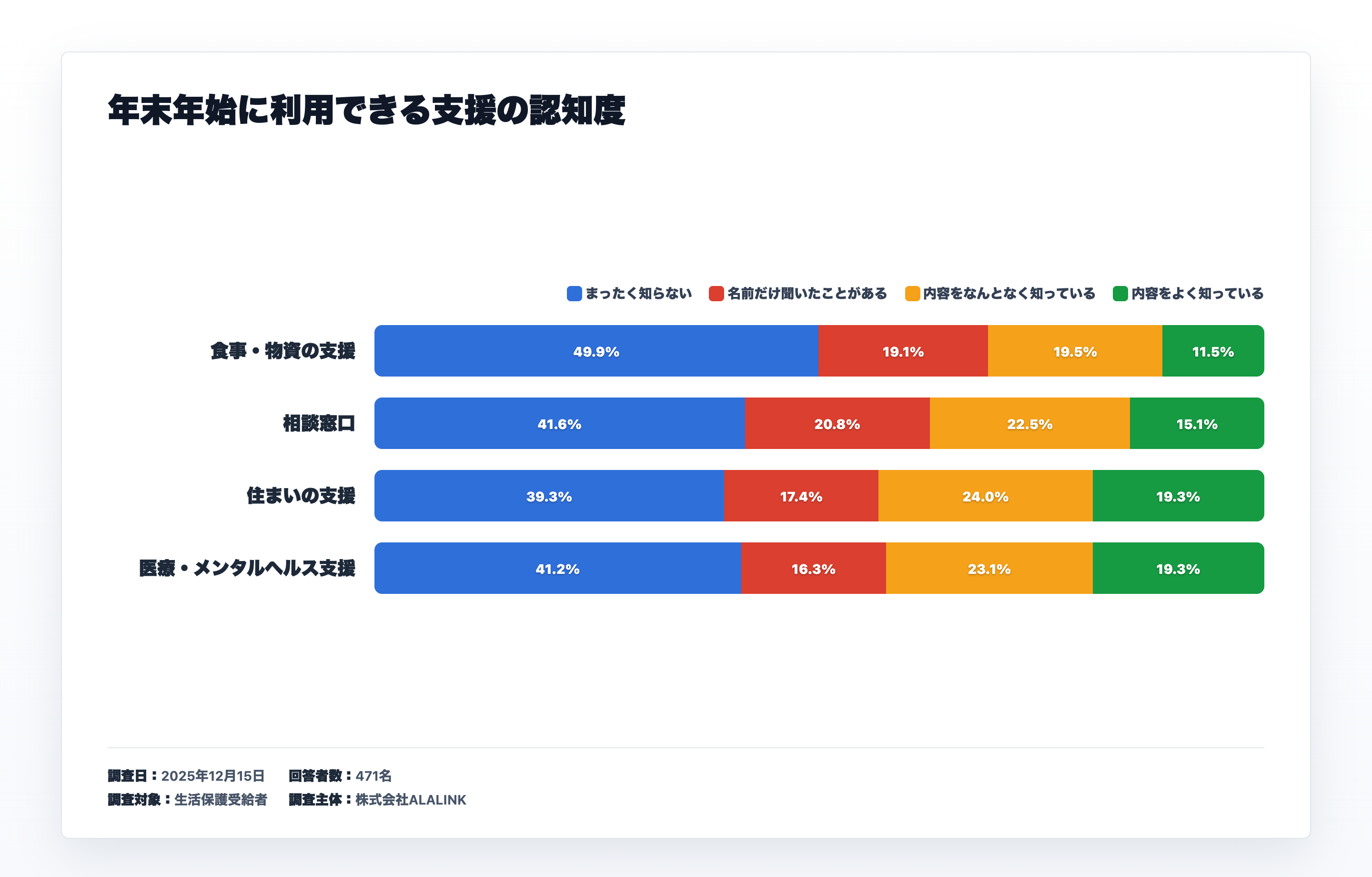 年末年始に利用できる支援の認知度に関するアンケート結果