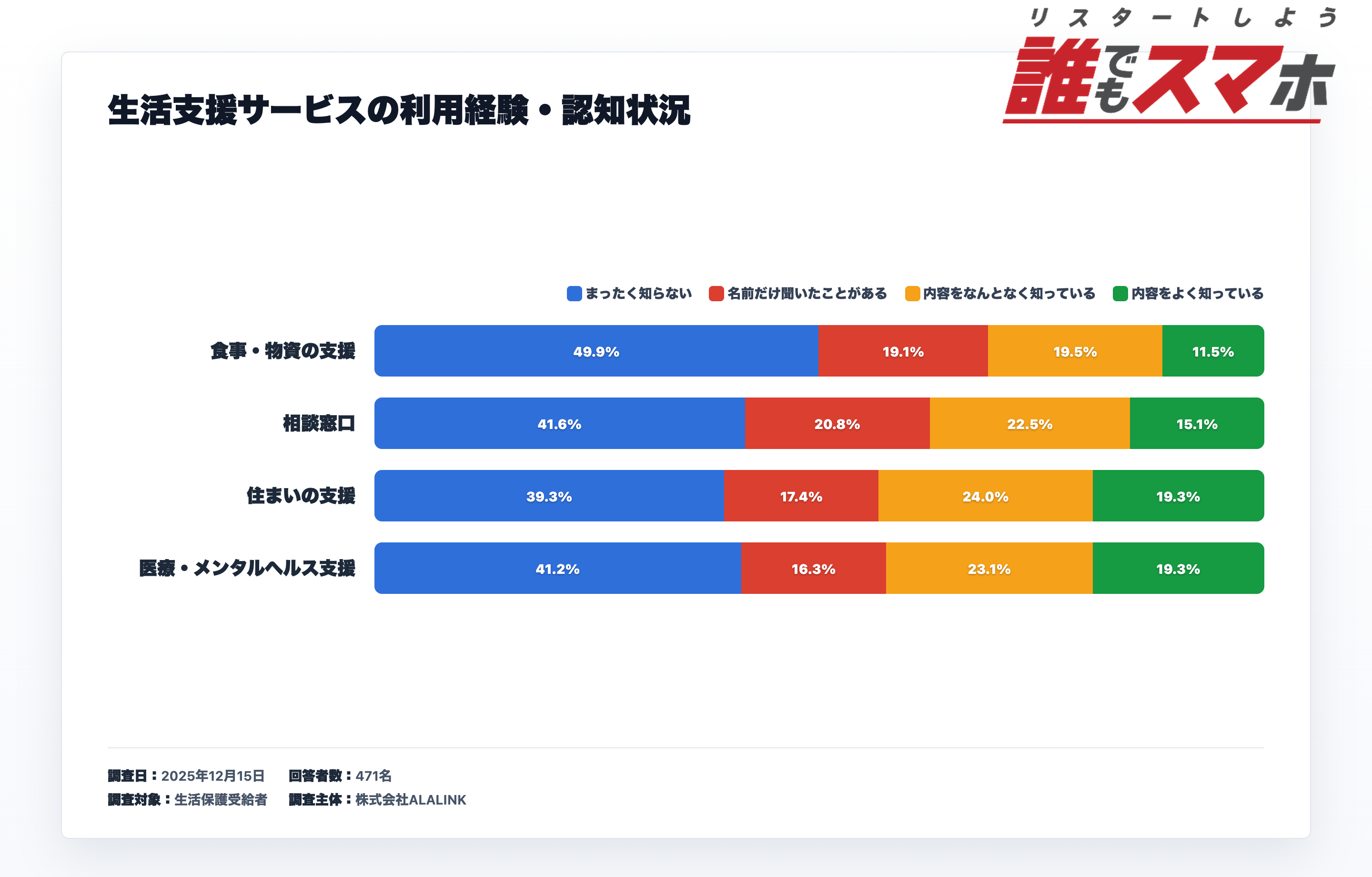 生活支援サービスの利用経験・認知状況に関するアンケート結果