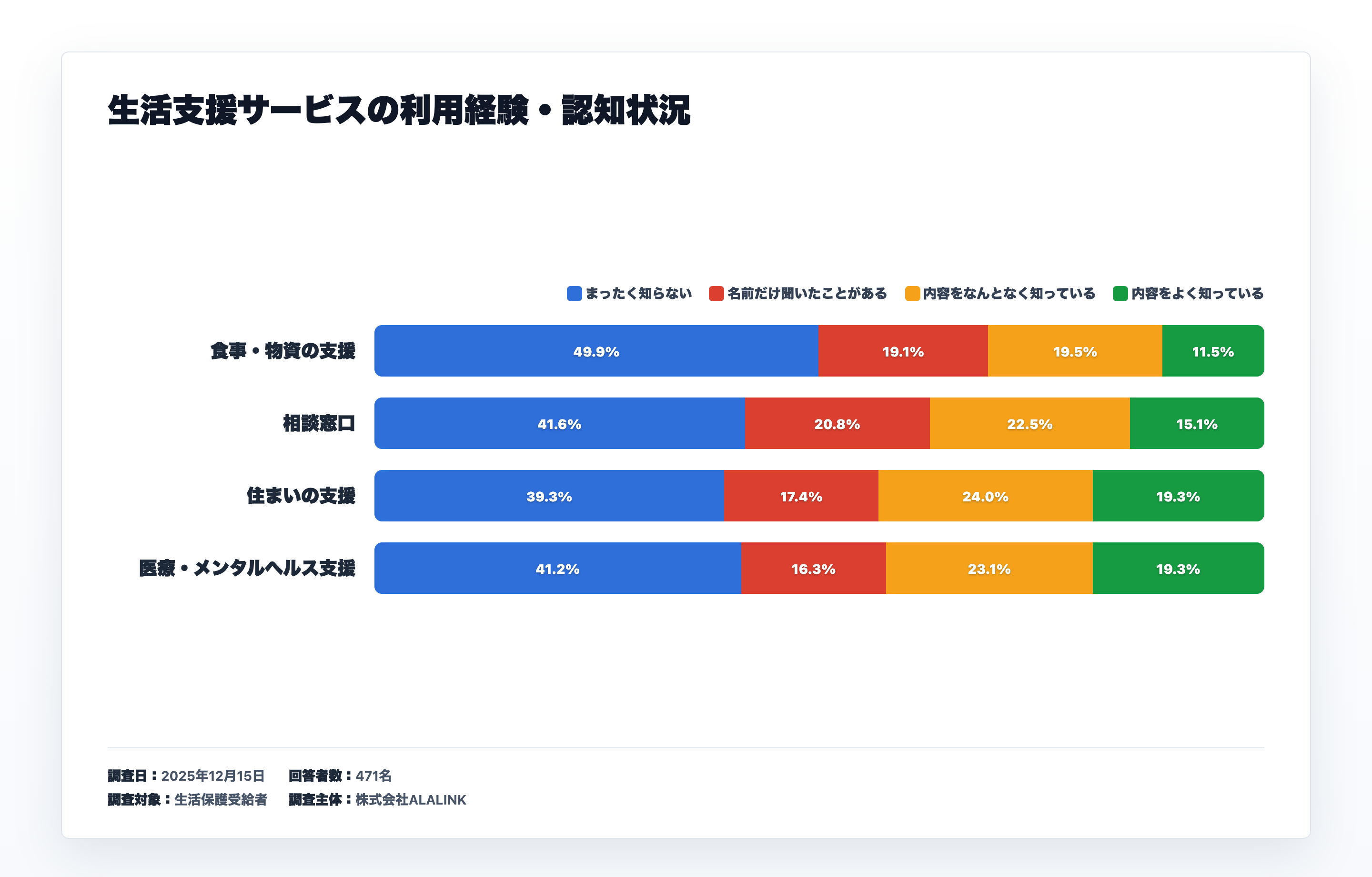生活支援サービスの利用経験・認知状況に関するアンケート結果