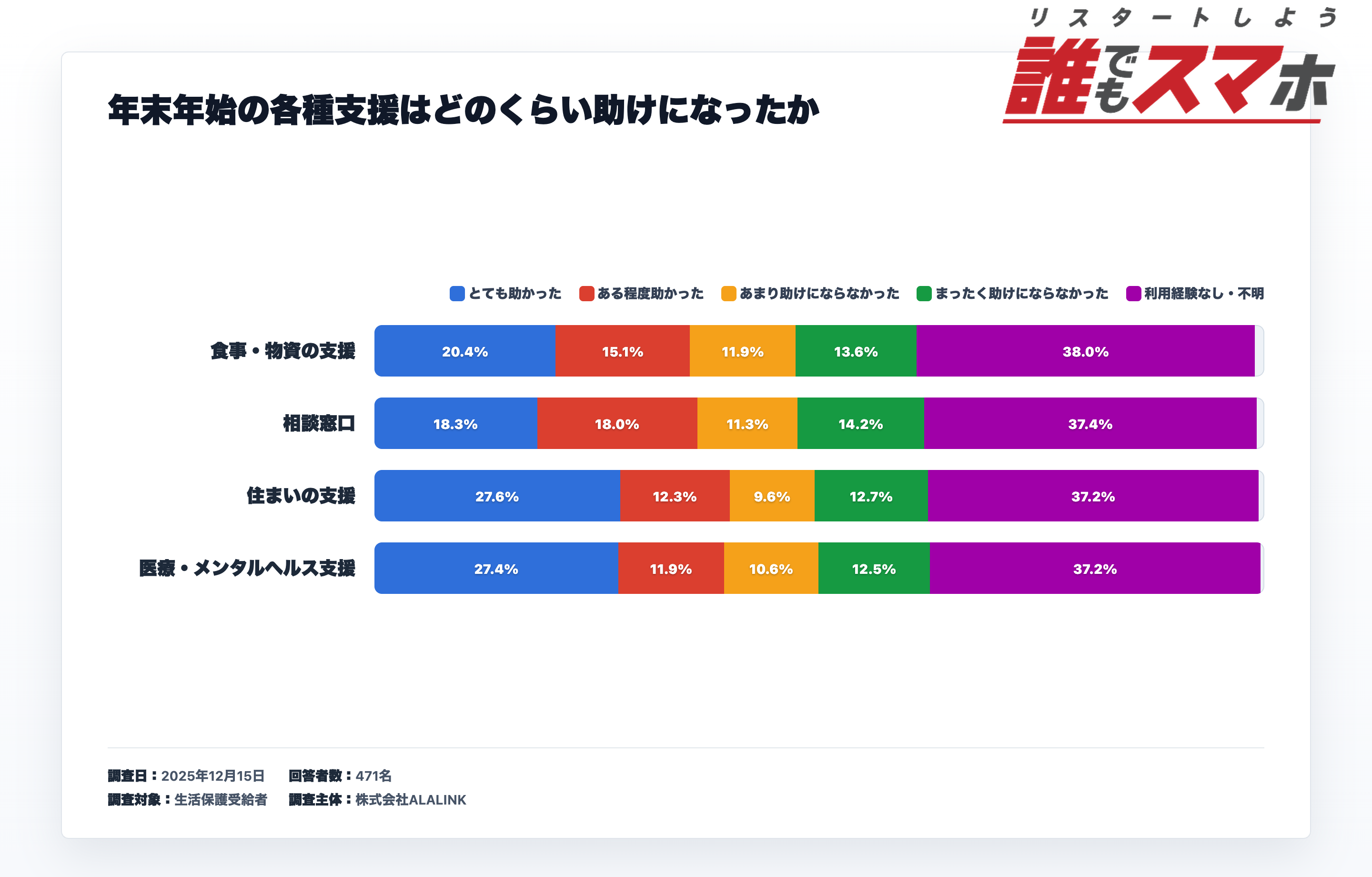 各種支援がどのくらい助けになったかに関するアンケート結果