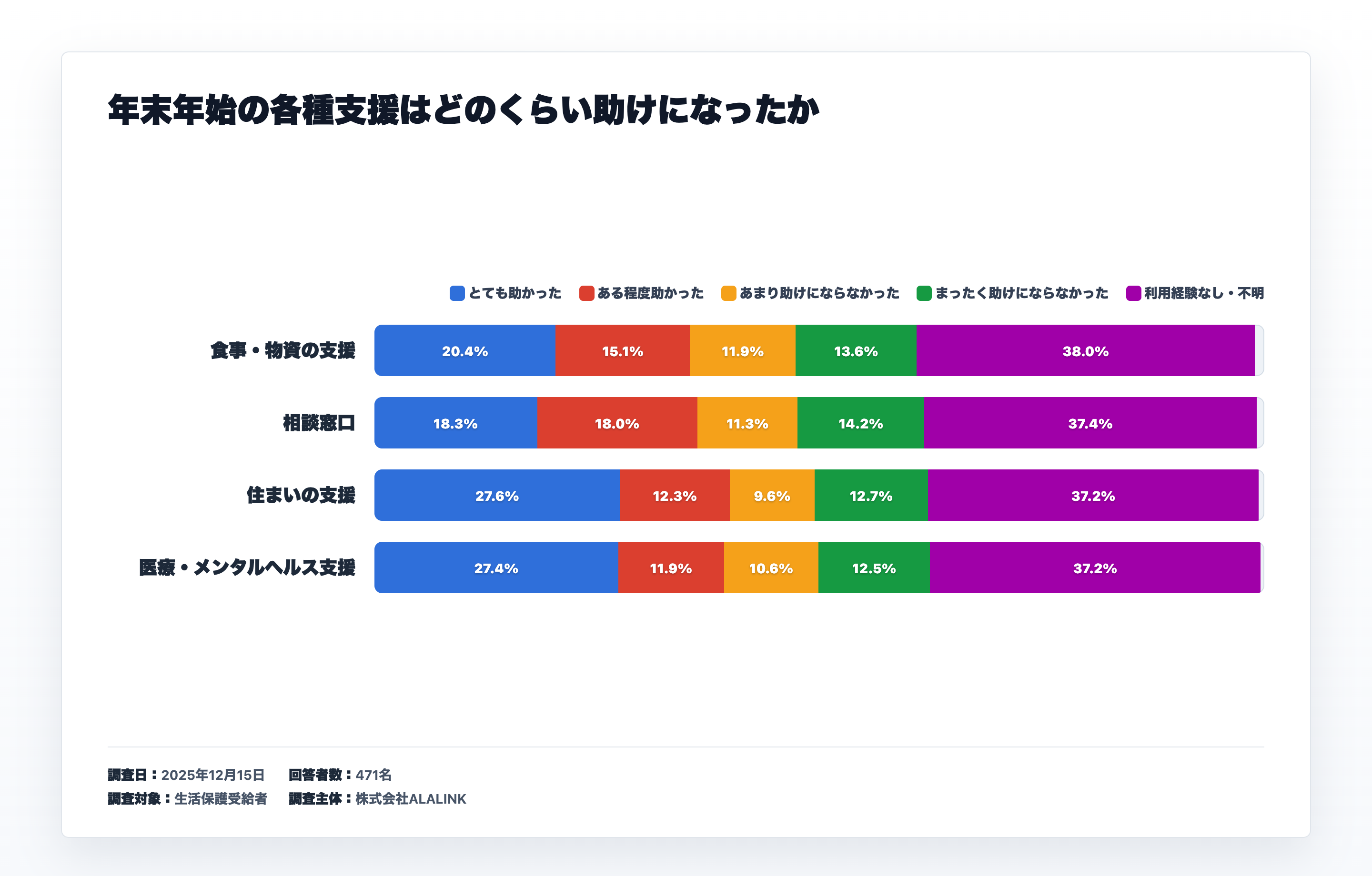 各種支援がどのくらい助けになったかに関するアンケート結果