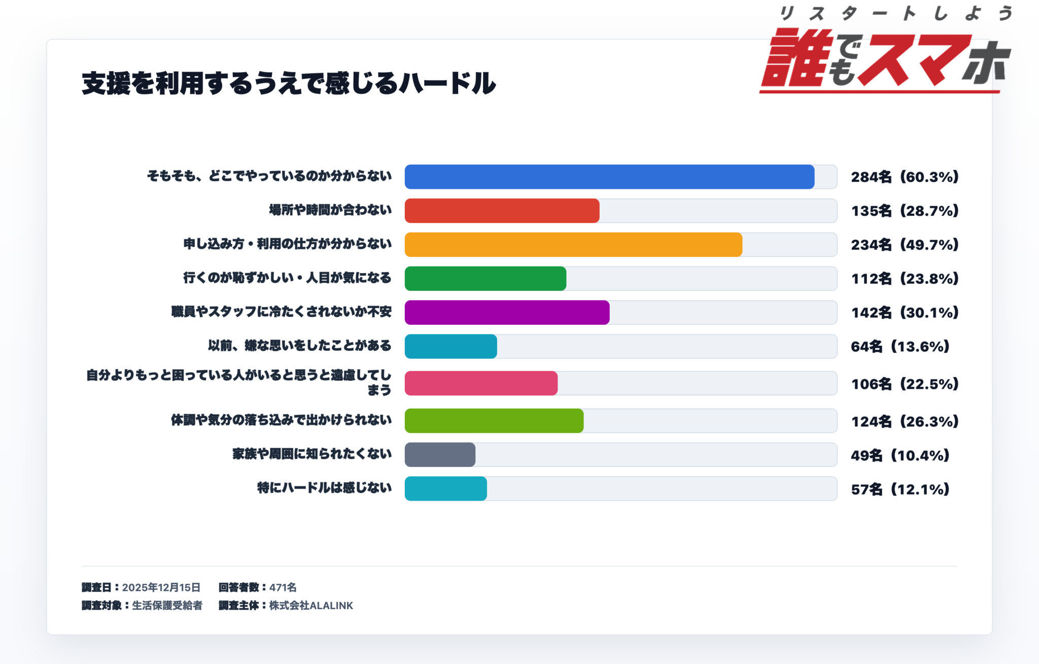 支援制度を利用する際のハードルに関するアンケート結果