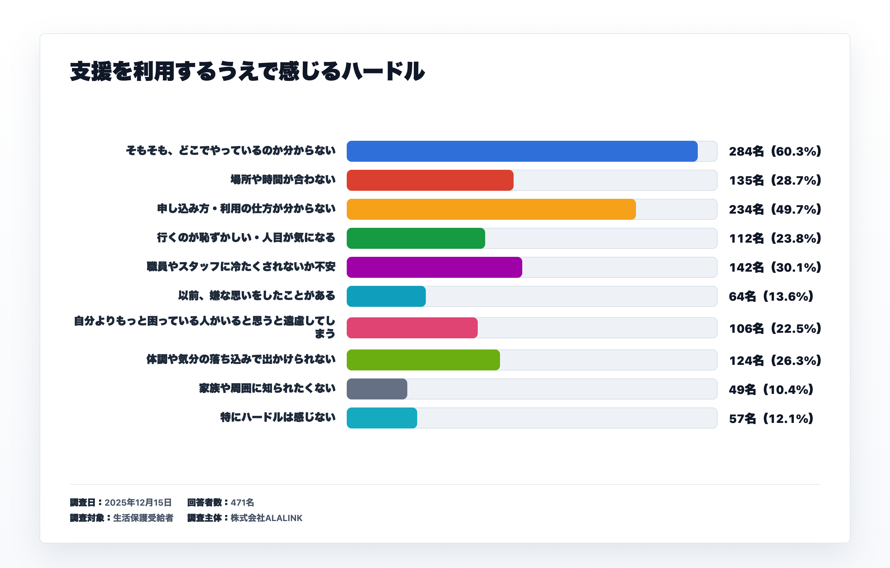 支援制度を利用する際のハードルに関するアンケート結果
