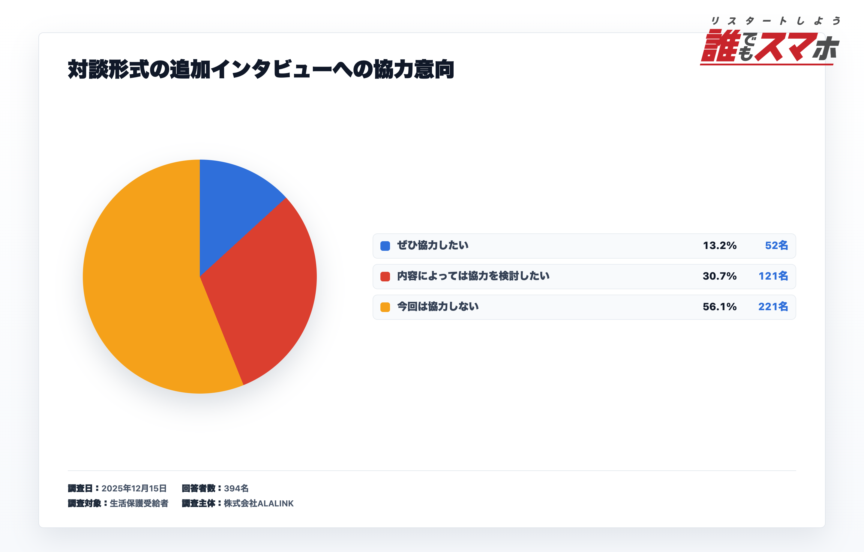 対談形式のインタビュー協力意向に関するアンケート結果