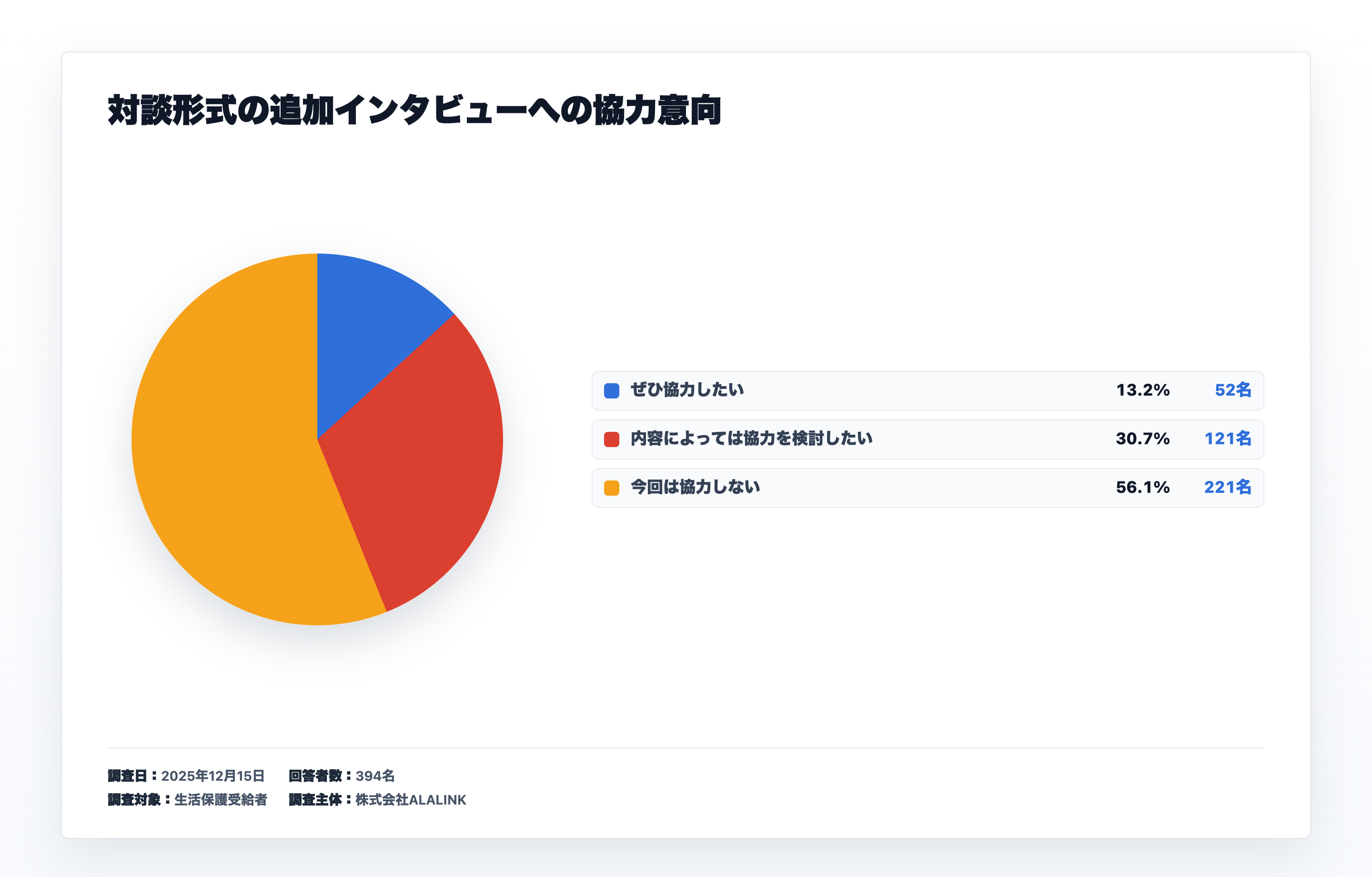 対談形式のインタビュー協力意向に関するアンケート結果