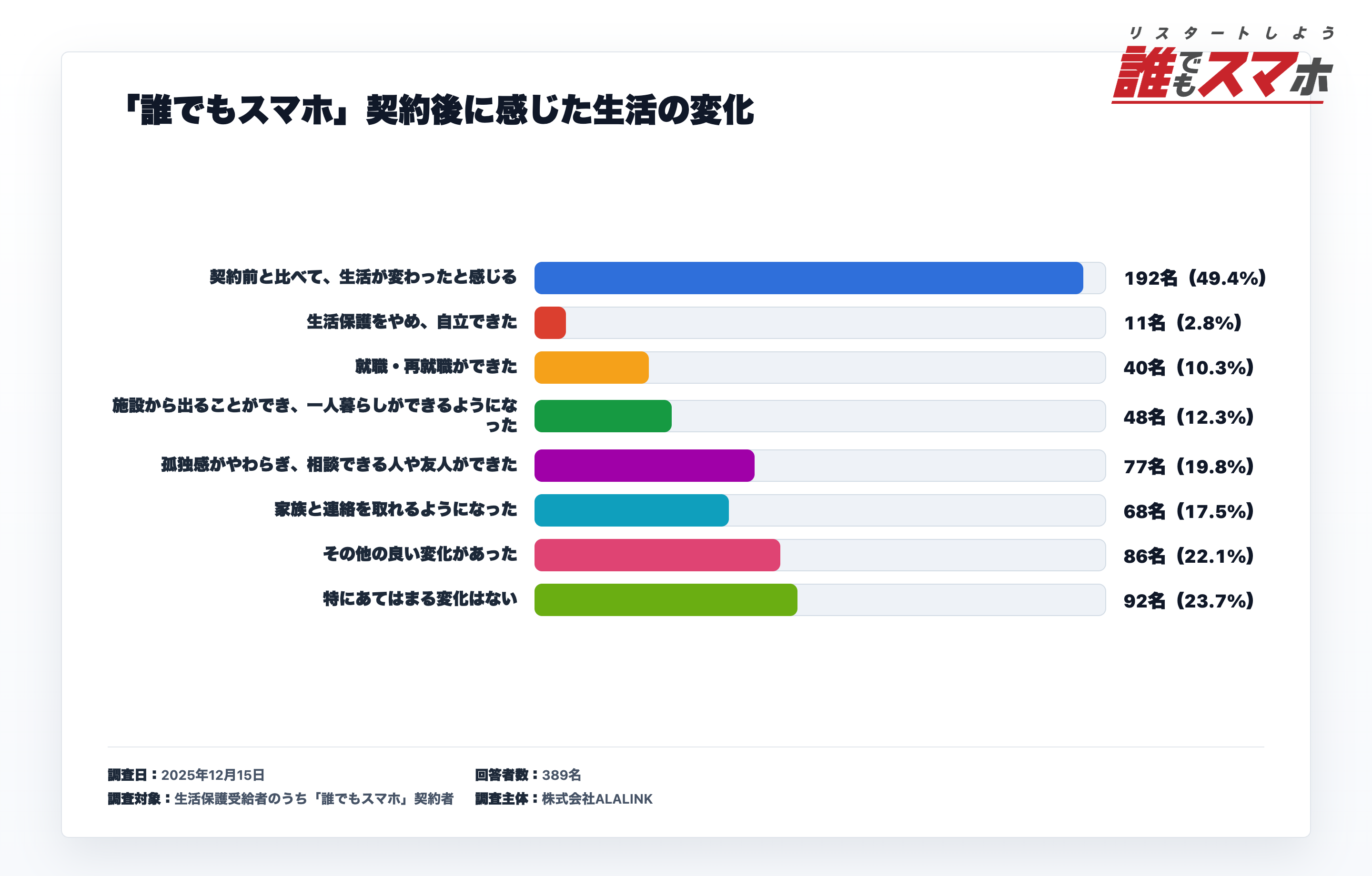 誰でもスマホ契約後の生活の変化に関するアンケート結果