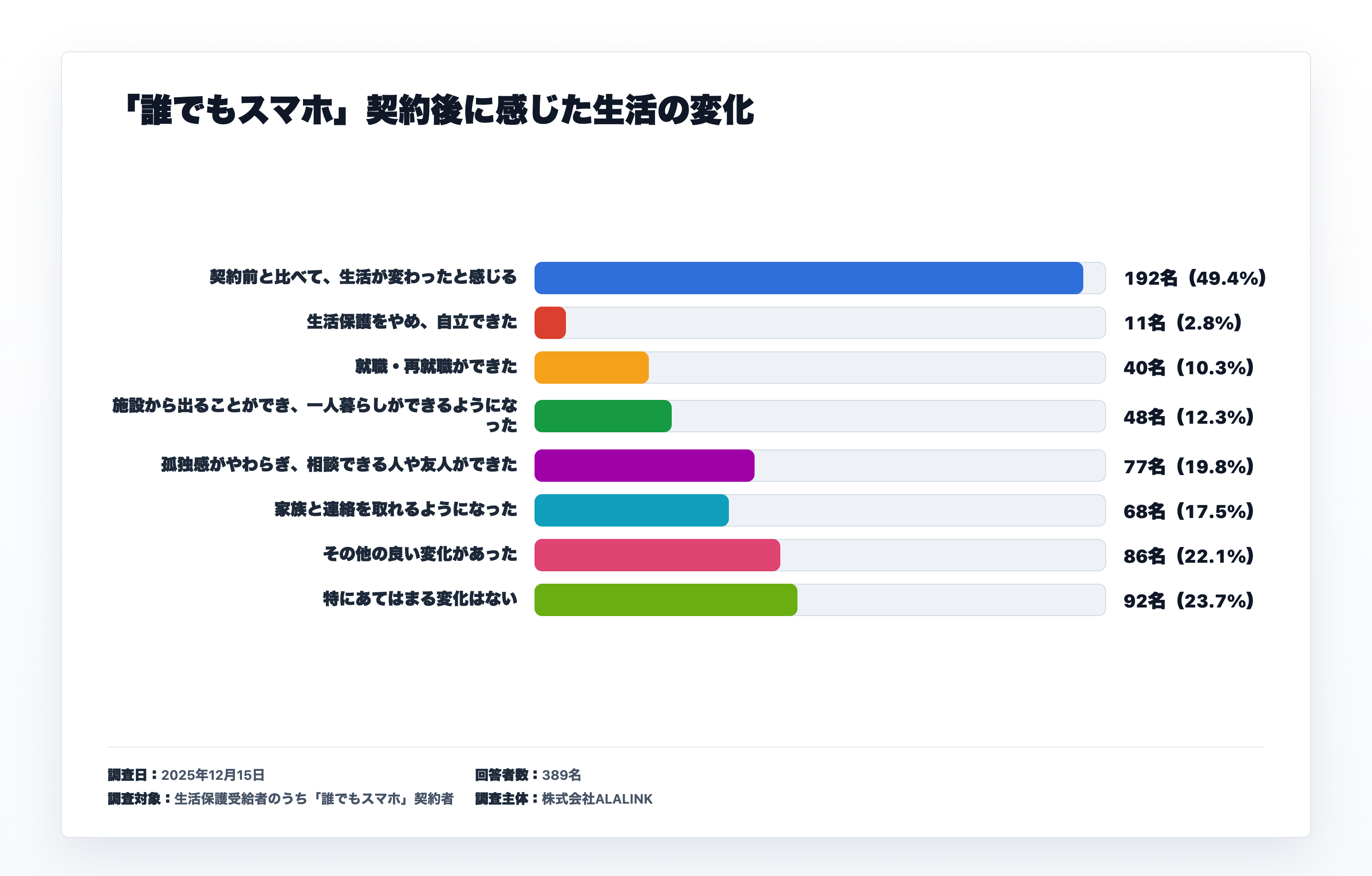 誰でもスマホ契約後の生活の変化に関するアンケート結果