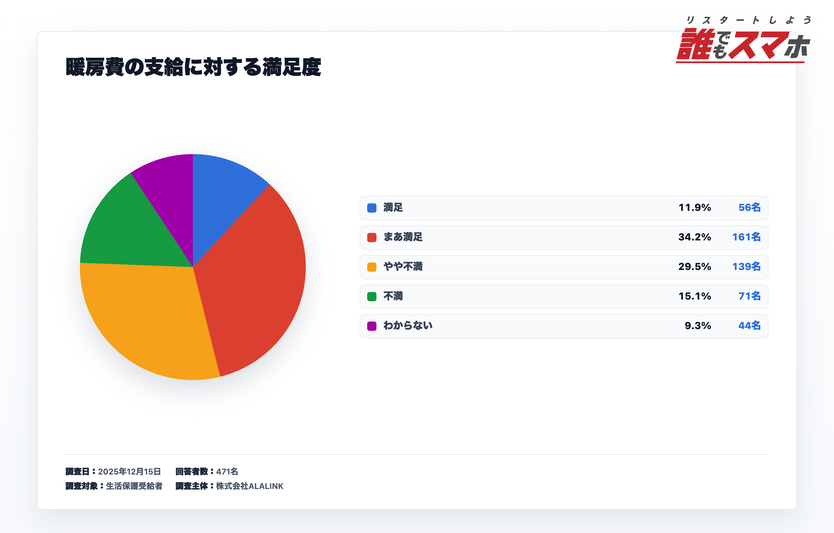 暖房費の支給に対する満足度に関するアンケート結果