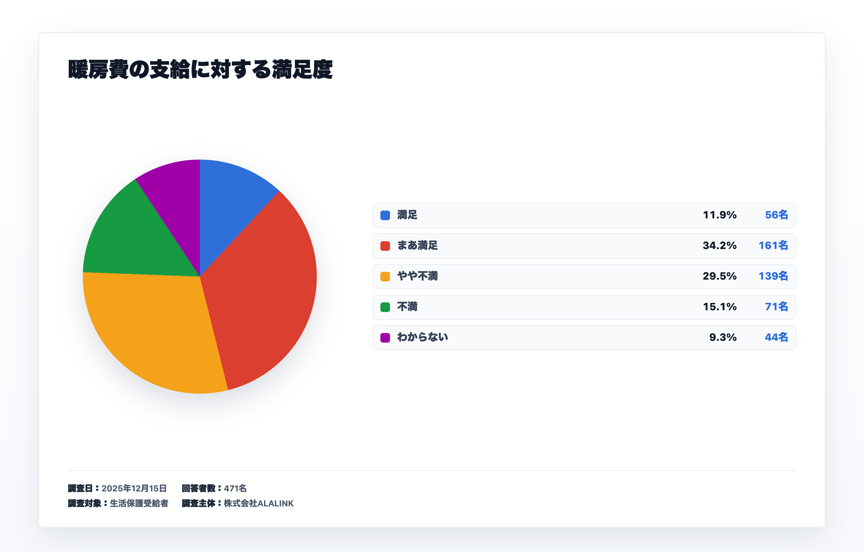 暖房費の支給に対する満足度に関するアンケート結果