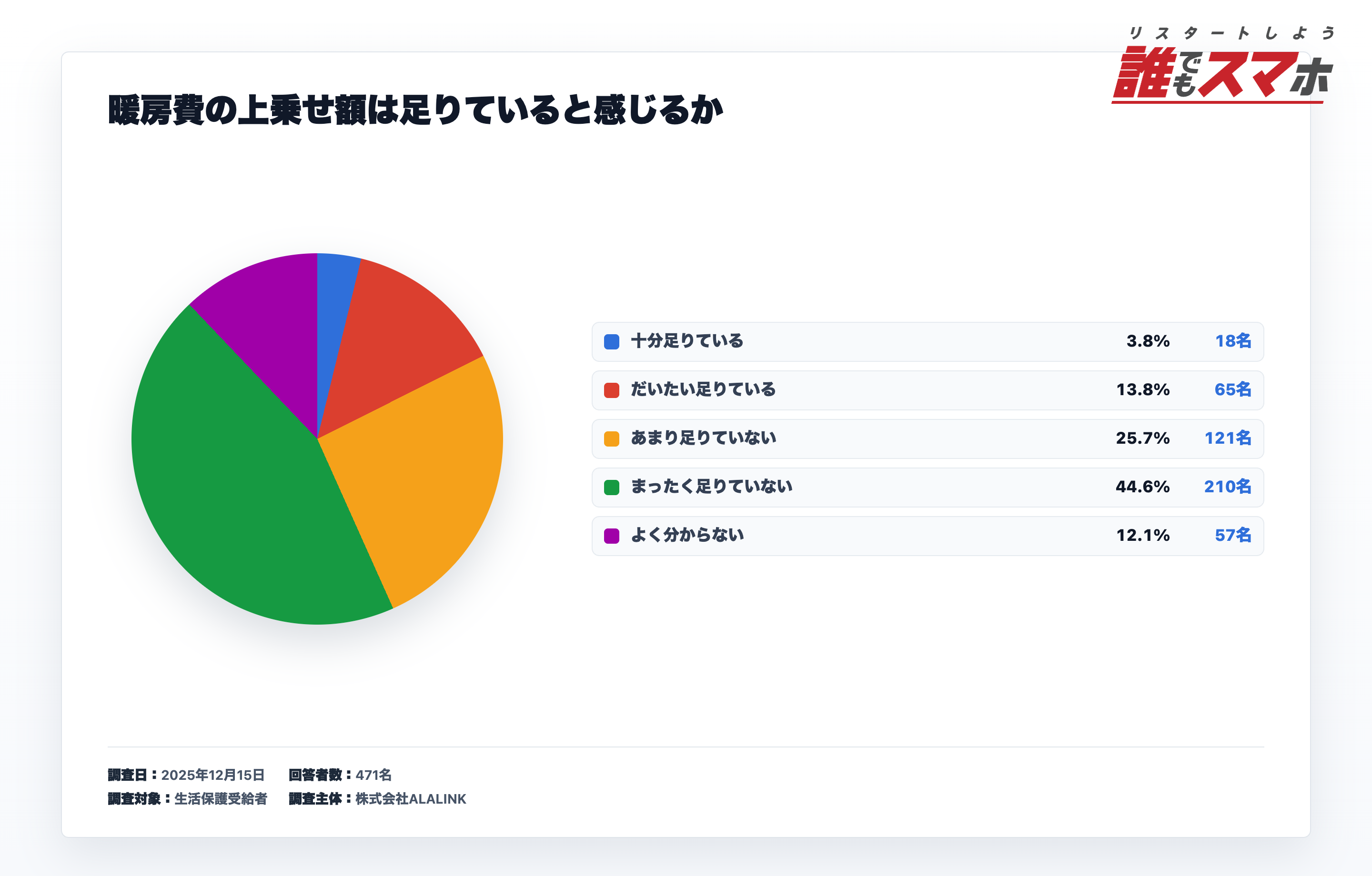 暖房費の支給額の充足度に関するアンケート結果
