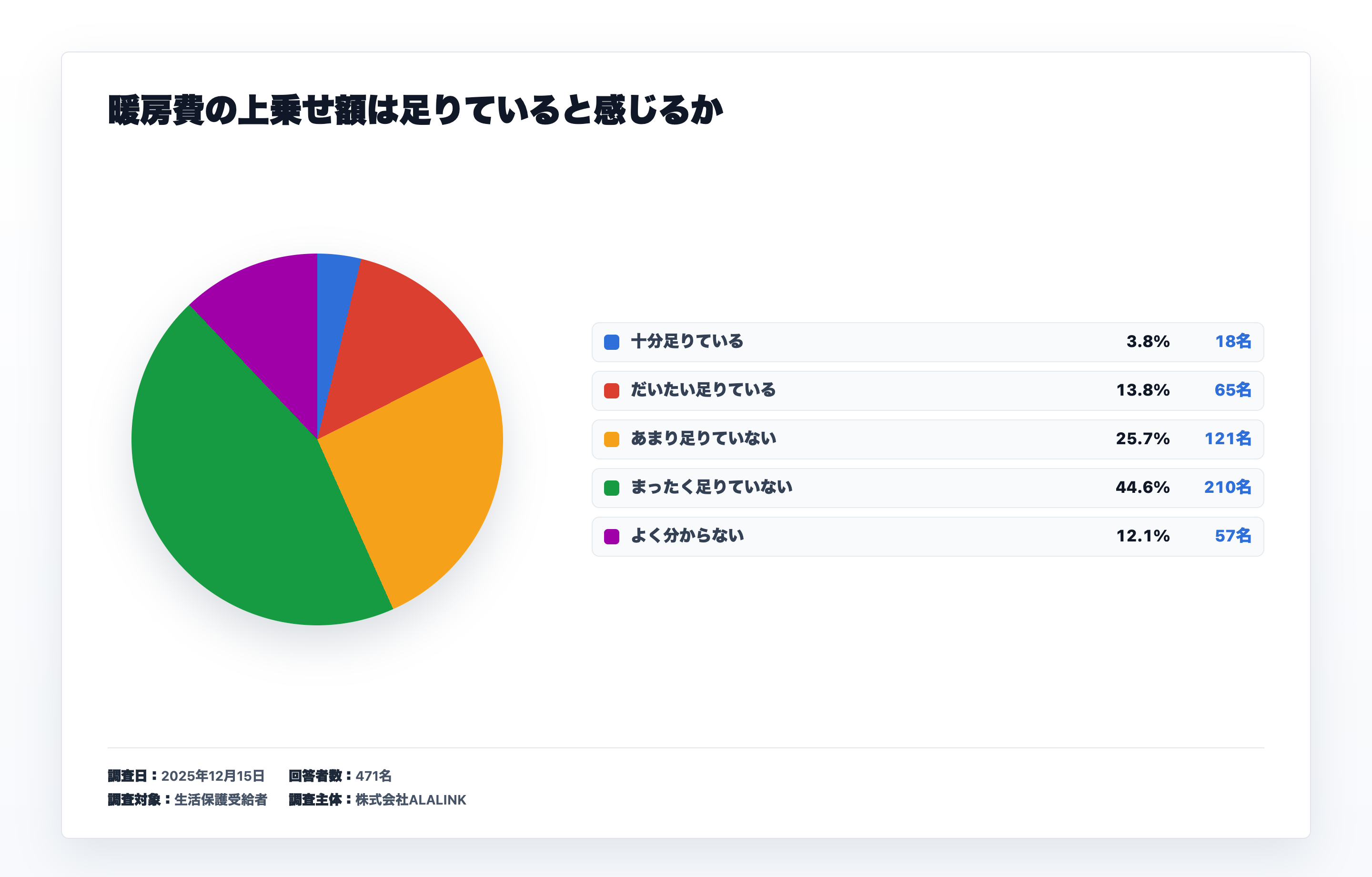 暖房費の支給額の充足度に関するアンケート結果