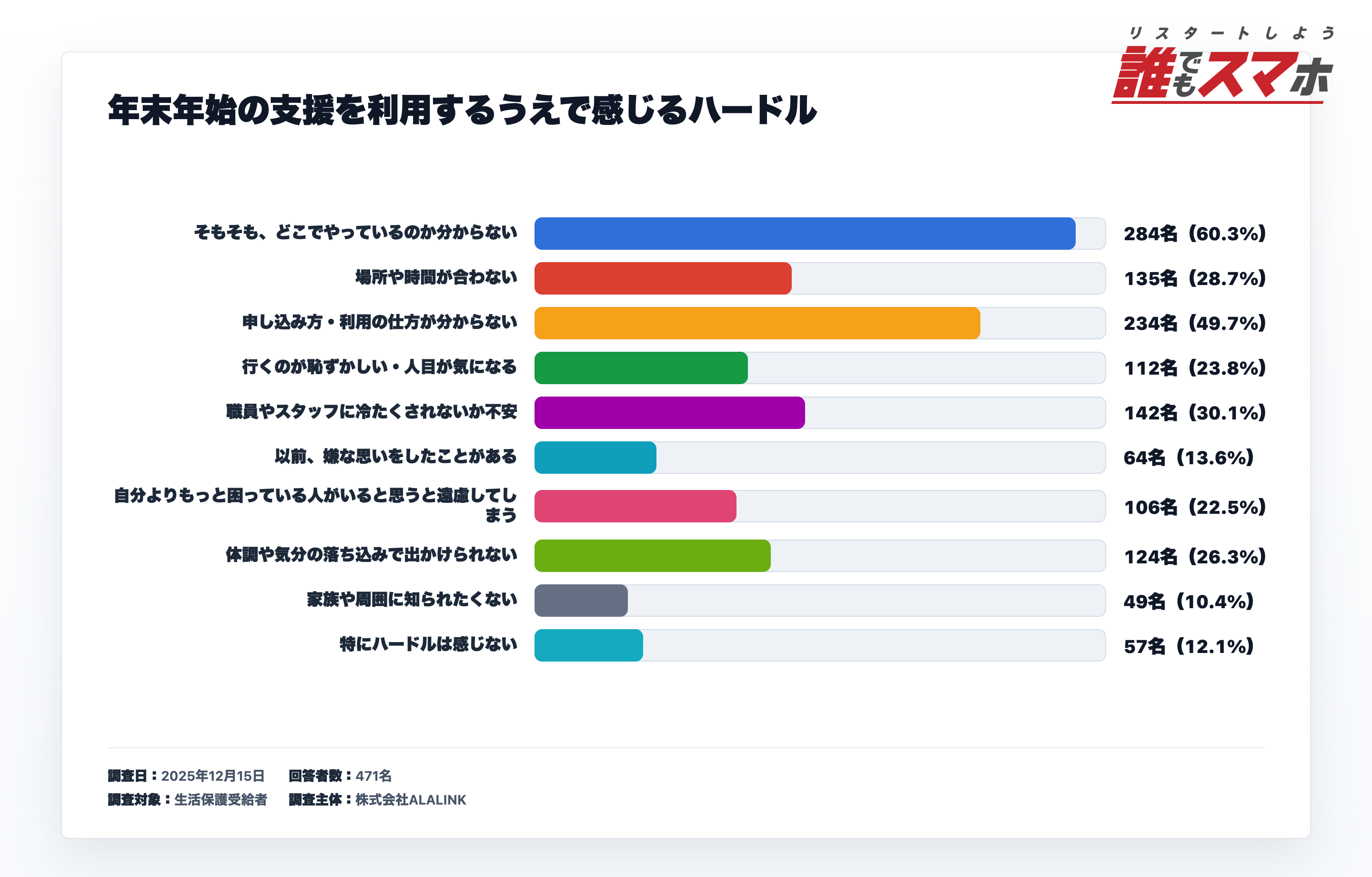 支援制度を利用する際のハードルに関するアンケート結果