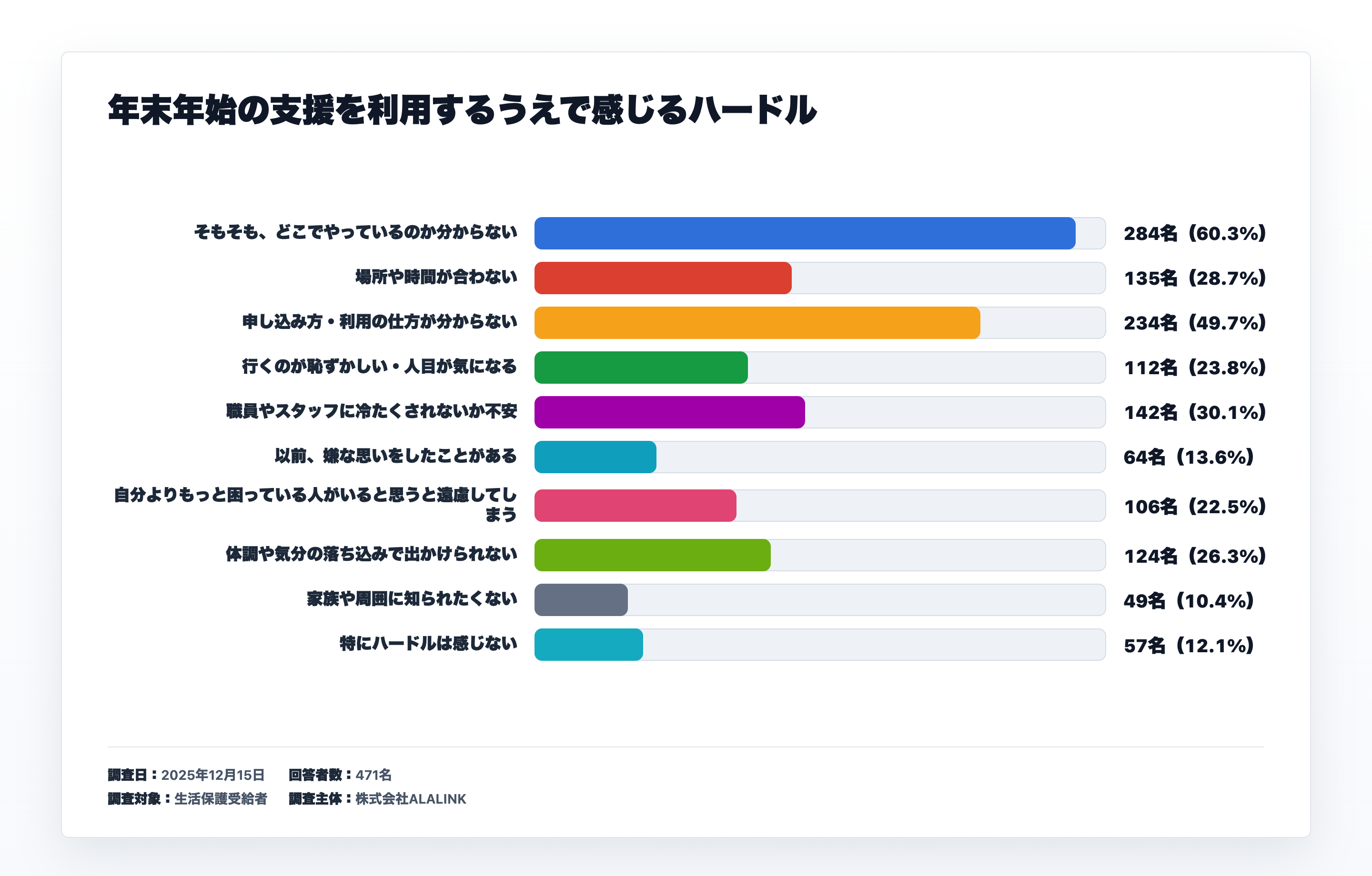 支援制度を利用する際のハードルに関するアンケート結果