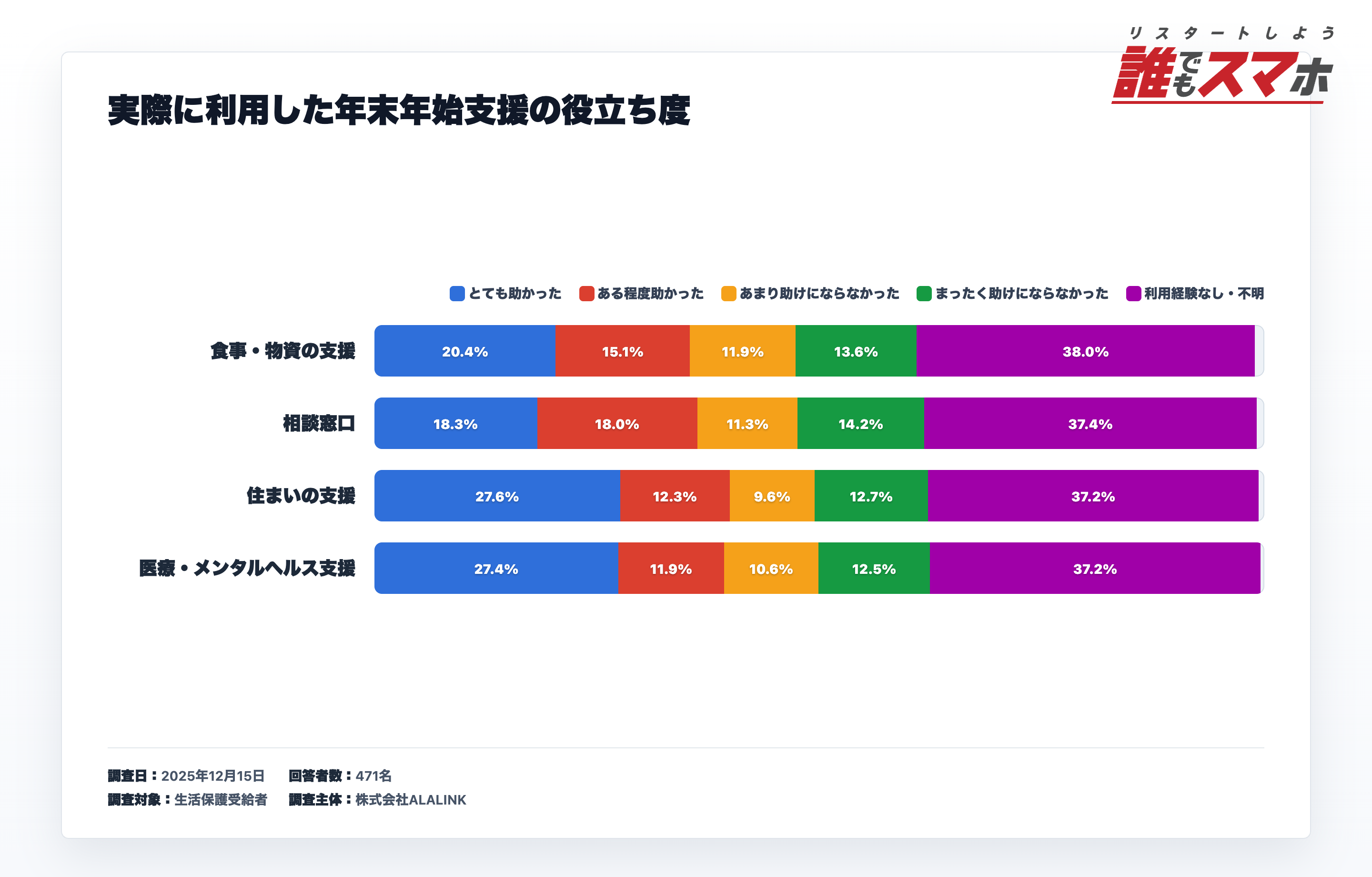 各種支援がどのくらい助けになったかに関するアンケート結果