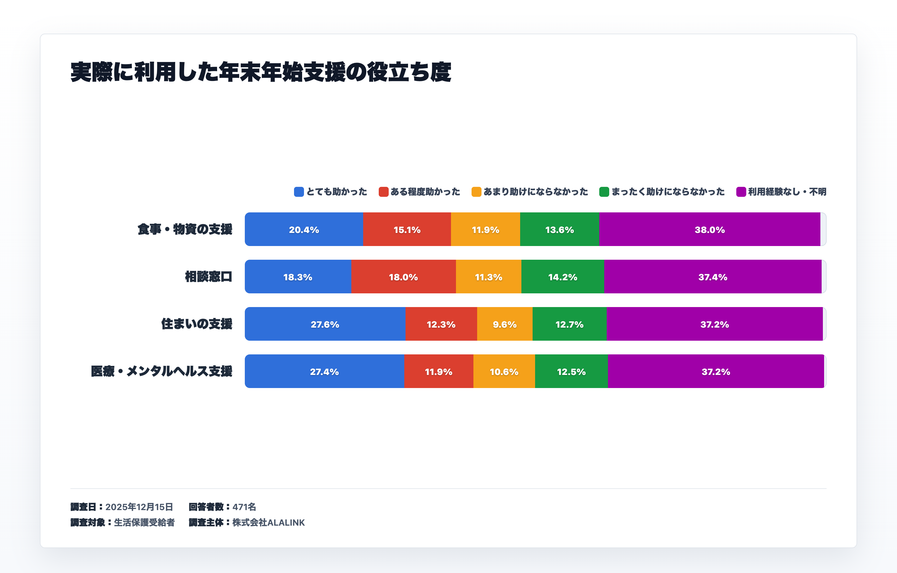 各種支援がどのくらい助けになったかに関するアンケート結果