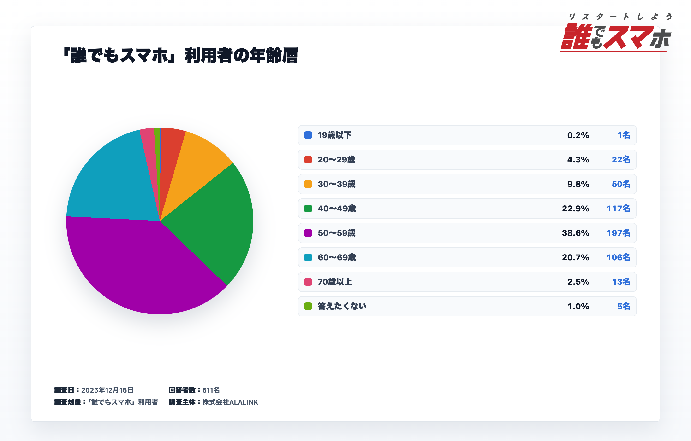 誰でもスマホ利用者の年齢分布に関するアンケート結果