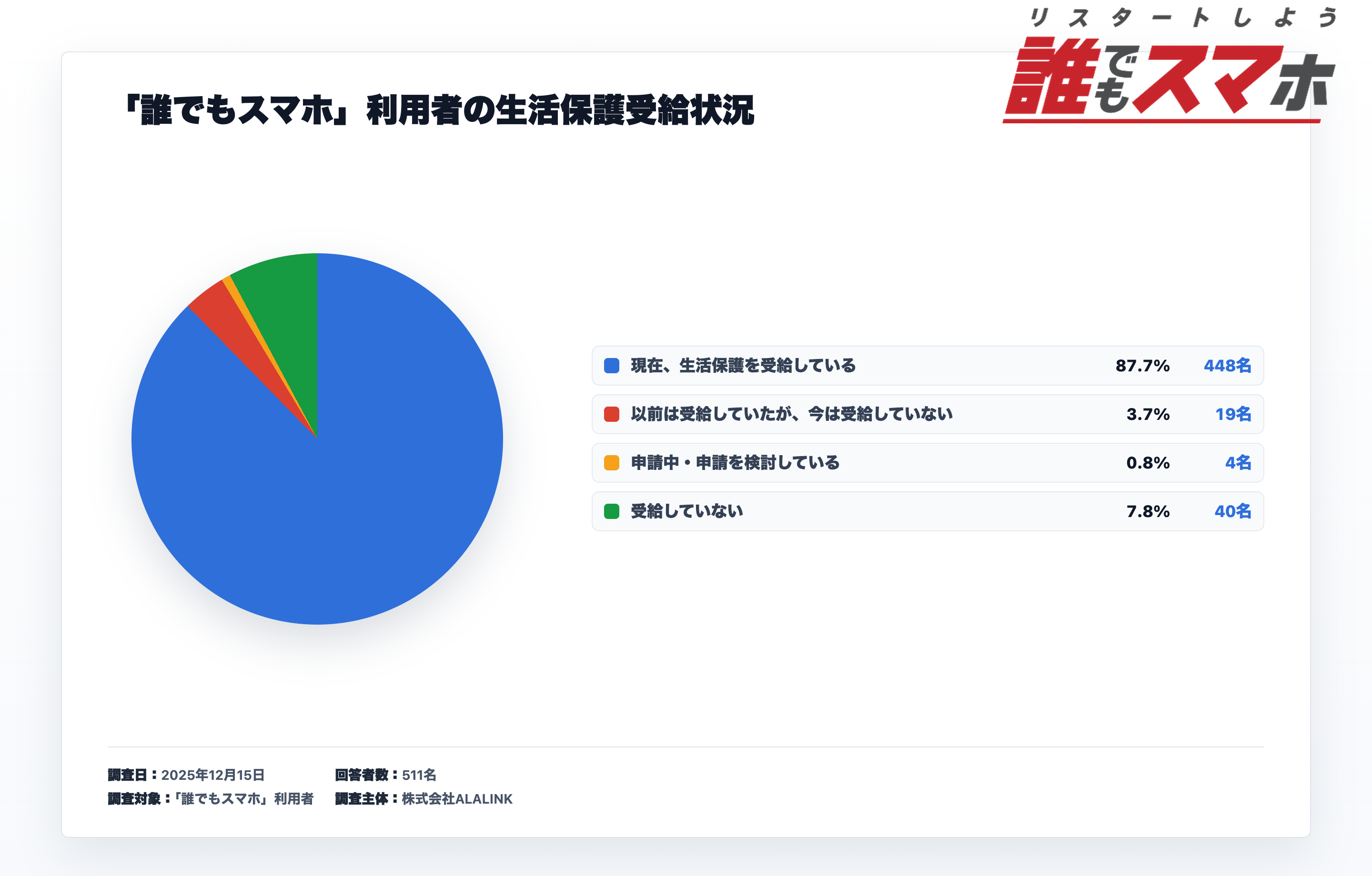 誰でもスマホ利用者の生活保護受給状況に関するアンケート結果