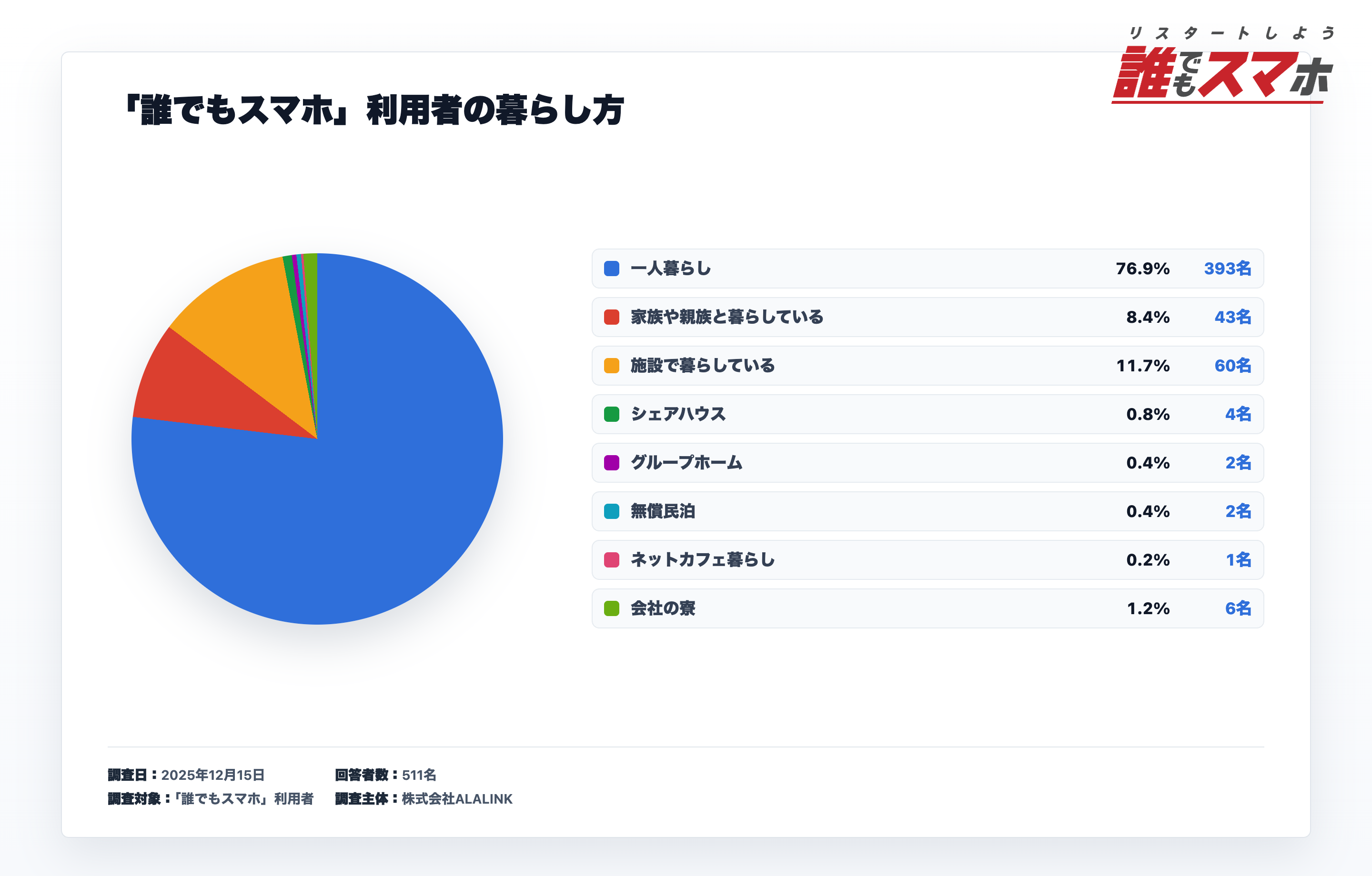誰でもスマホ利用者の居住形態に関するアンケート結果