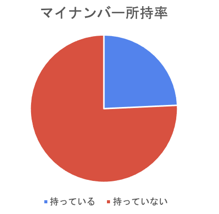 対面で手続きする場合