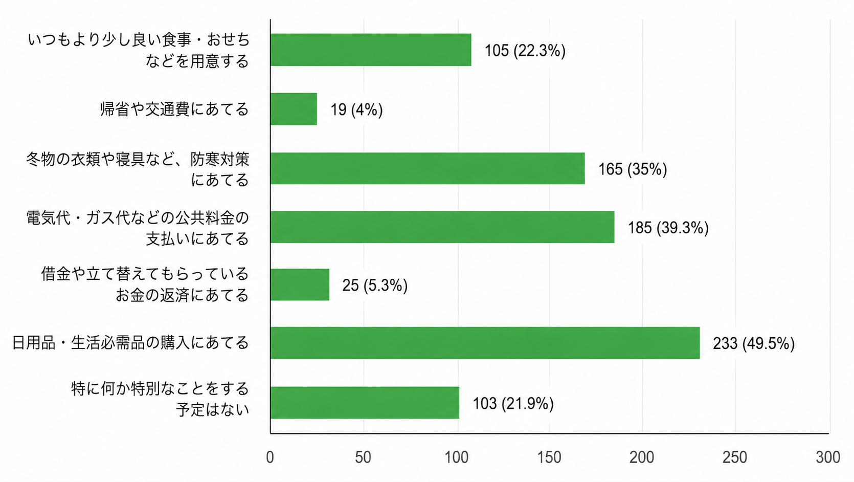 生活保護受給者のお金の用途に関するアンケート結果